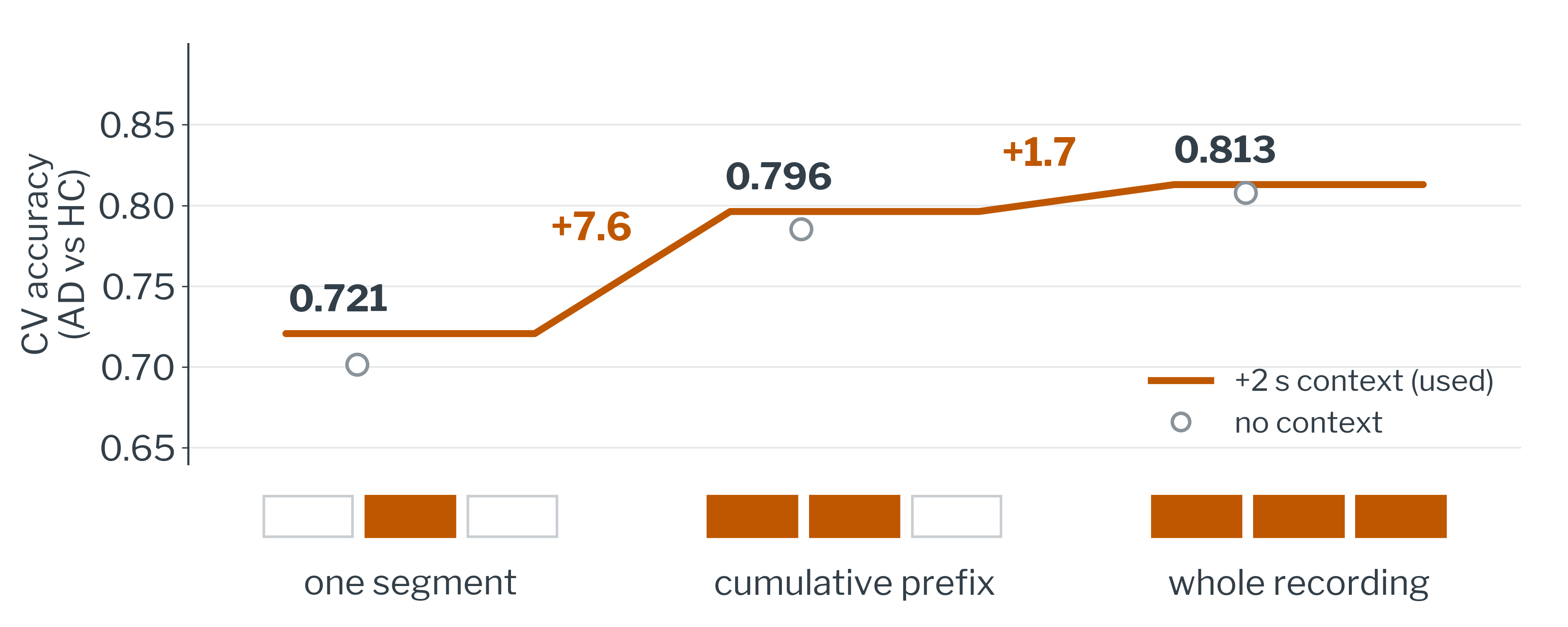Accuracy for one segment, a cumulative prefix and the whole recording, with and without context