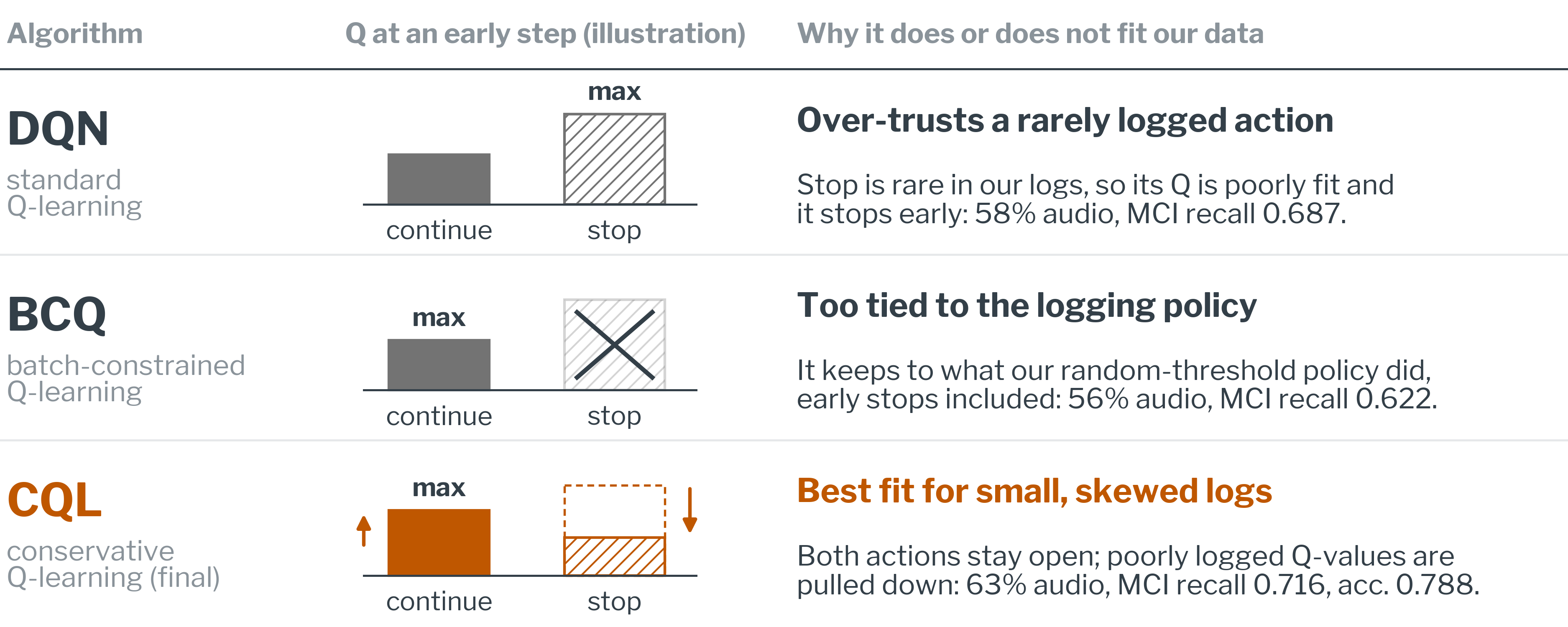 DQN, BCQ and CQL compared: Q-values for continue and stop at an early step, and why each does or does not fit our data