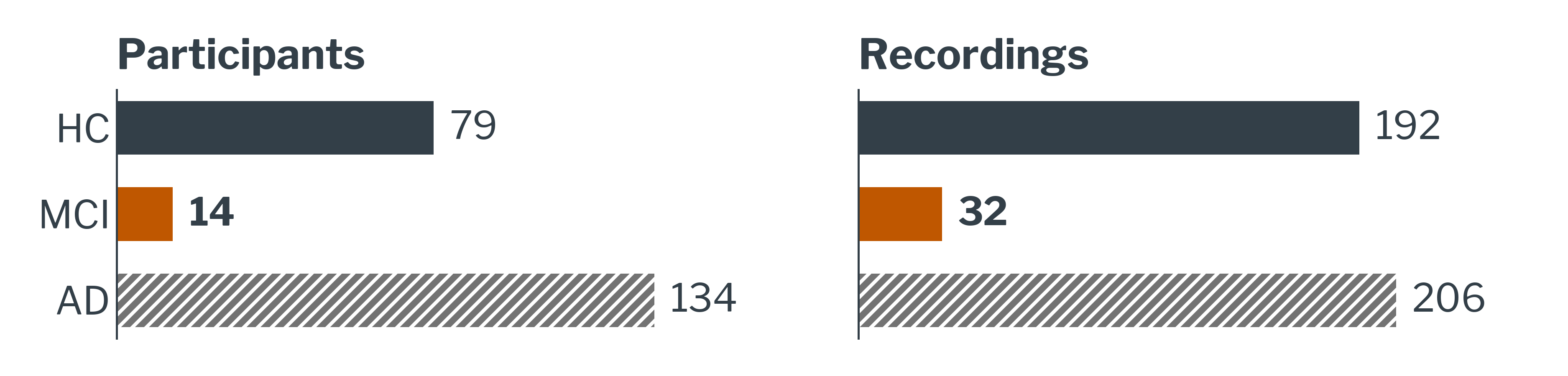 Participants and recordings per class: HC, MCI and AD