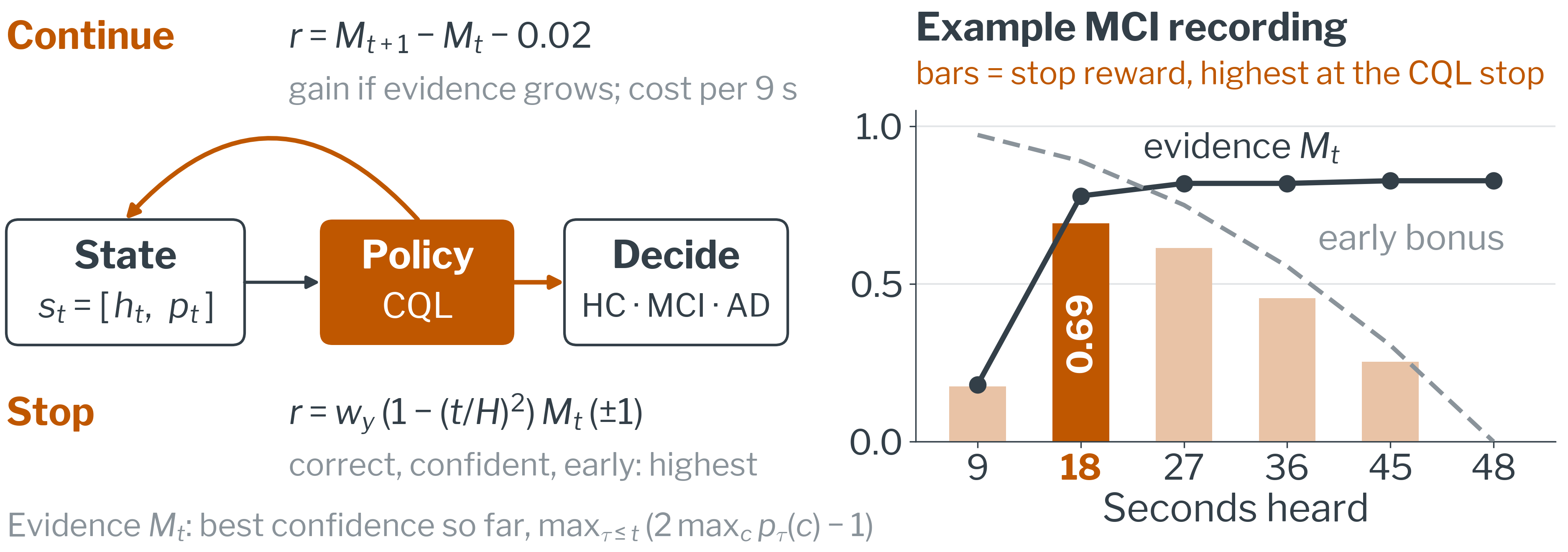 Decision diagram of the stopping policy and a chart of the stop reward for the example recording