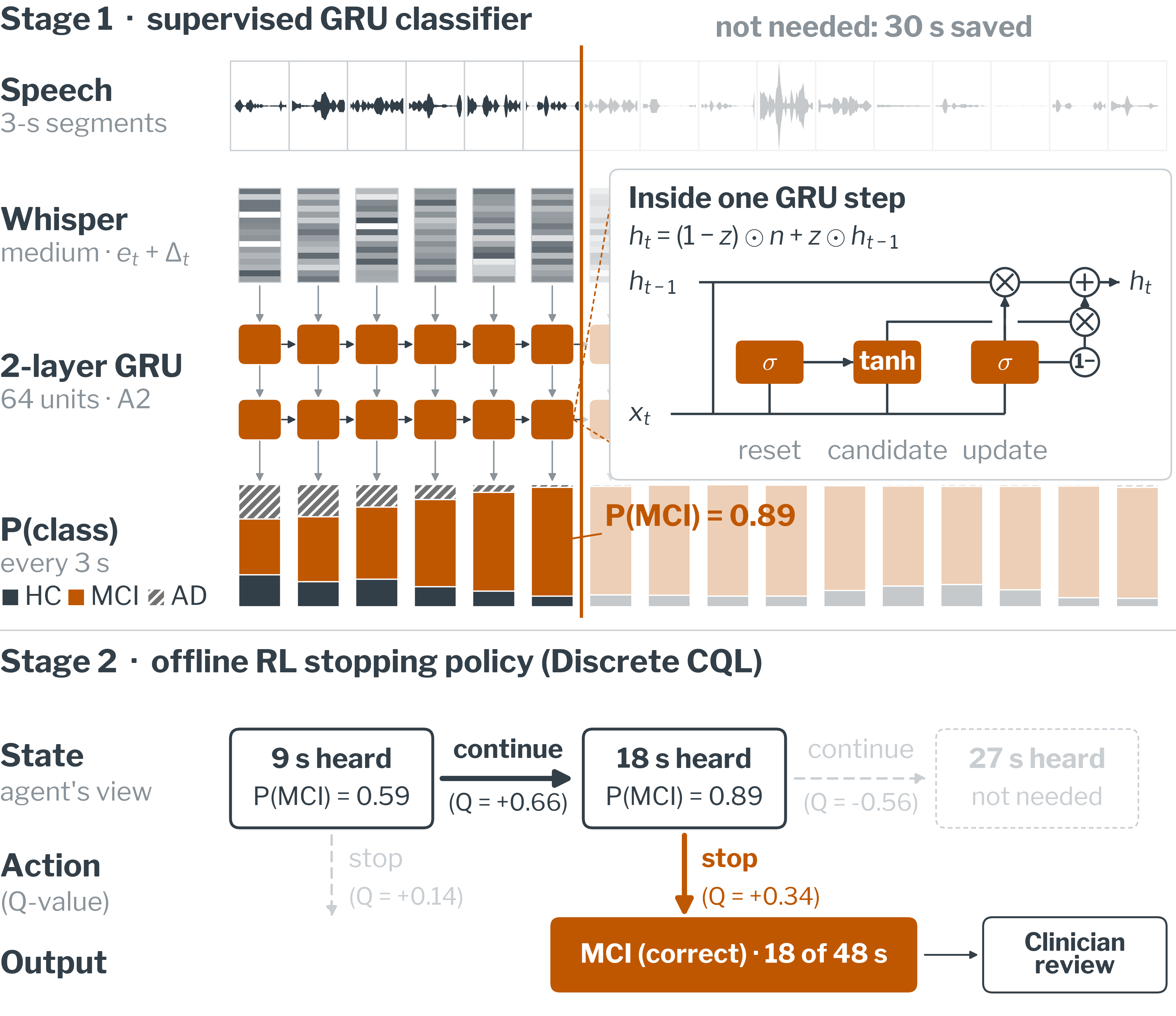 Pipeline figure following one recording from waveform to Whisper embeddings, a two-layer GRU, class probabilities and the stopping decision