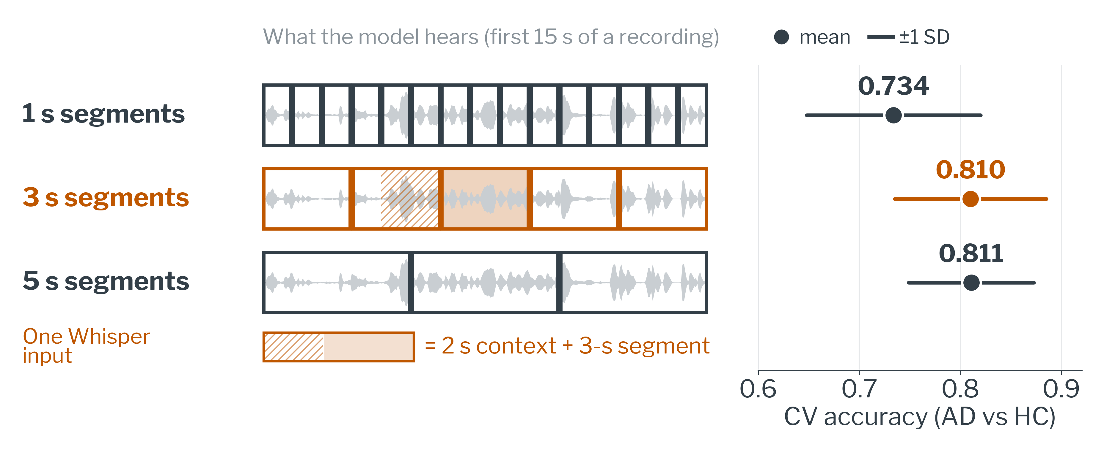 Segment lengths of 1, 3 and 5 seconds drawn on a waveform, with cross-validated AD vs HC accuracy for each